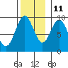 Coronation Island tide chart for Monday, November 11, 2024