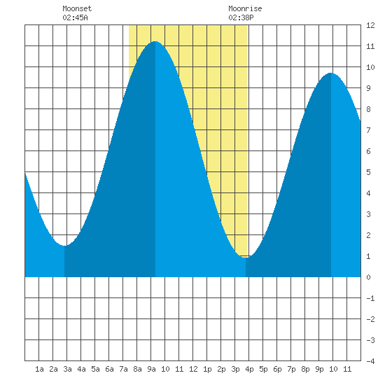 Coronation Island tide chart for Tuesday, November 12, 2024