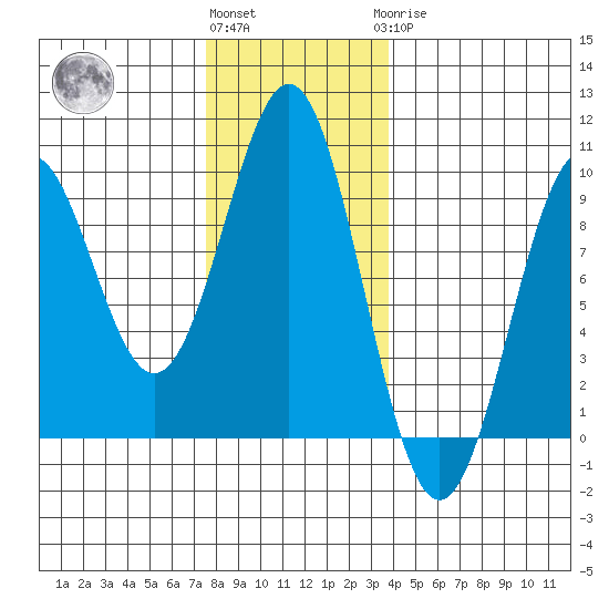 Coronation Island tide chart for Friday, November 15, 2024