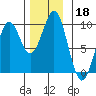 Coronation Island tide chart for Monday, November 18, 2024