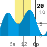 Coronation Island tide chart for Wednesday, November 20, 2024