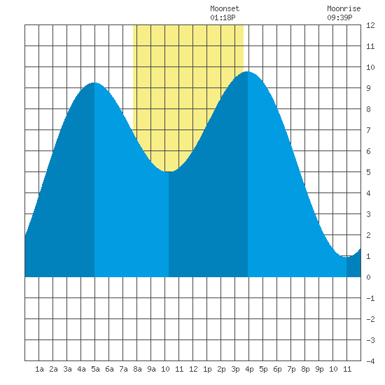 Coronation Island tide chart for Thursday, November 21, 2024