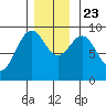Coronation Island tide chart for Saturday, November 23, 2024