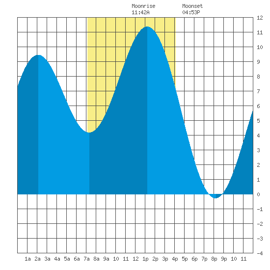 Coronation Island tide chart for Monday, November 4, 2024