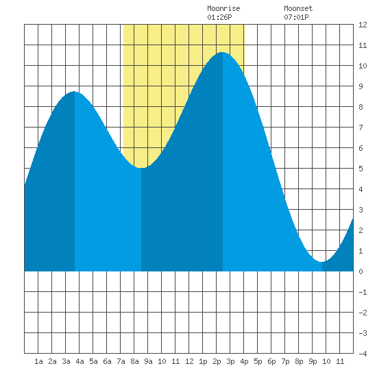 Coronation Island tide chart for Wednesday, November 6, 2024