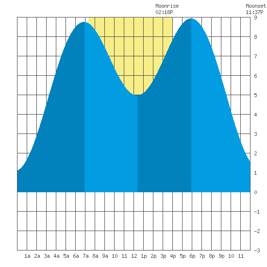 Coronation Island tide chart for Saturday, November 9, 2024