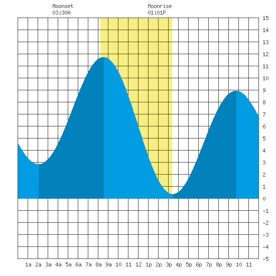 Coronation Island tide chart for Wednesday, December 11, 2024