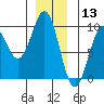 Coronation Island tide chart for Friday, December 13, 2024