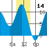 Coronation Island tide chart for Saturday, December 14, 2024