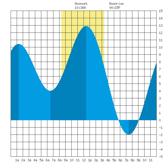 Coronation Island tide chart for Monday, December 16, 2024