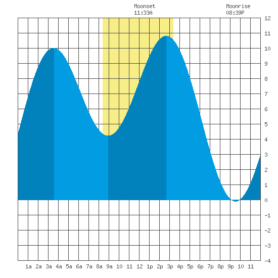 Coronation Island tide chart for Thursday, December 19, 2024