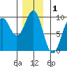 Coronation Island tide chart for Sunday, December 1, 2024