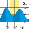 Coronation Island tide chart for Saturday, December 21, 2024