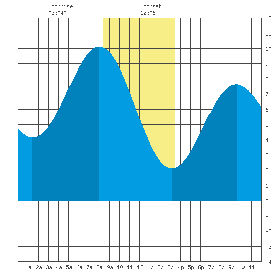 Coronation Island tide chart for Wednesday, December 25, 2024
