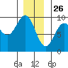Coronation Island tide chart for Thursday, December 26, 2024