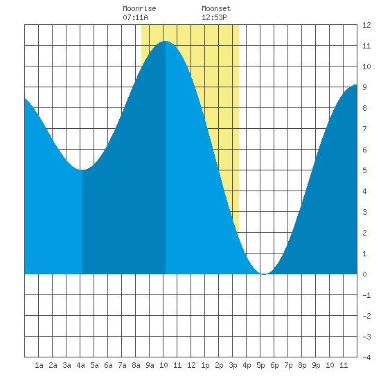 Coronation Island tide chart for Saturday, December 28, 2024