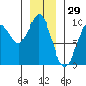 Coronation Island tide chart for Sunday, December 29, 2024