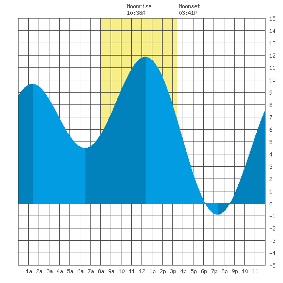 Coronation Island tide chart for Monday, December 2, 2024