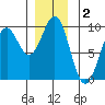 Coronation Island tide chart for Monday, December 2, 2024