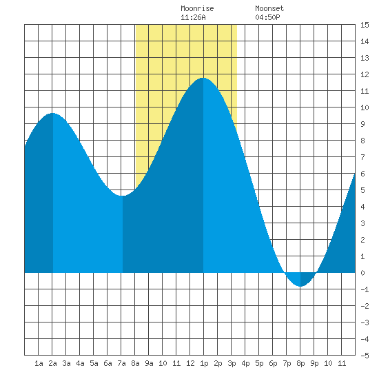 Coronation Island tide chart for Tuesday, December 3, 2024