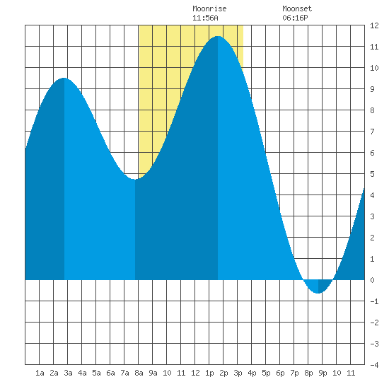 Coronation Island tide chart for Wednesday, December 4, 2024