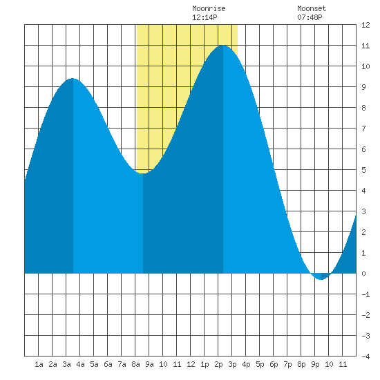 Coronation Island tide chart for Thursday, December 5, 2024