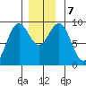 Coronation Island tide chart for Saturday, December 7, 2024