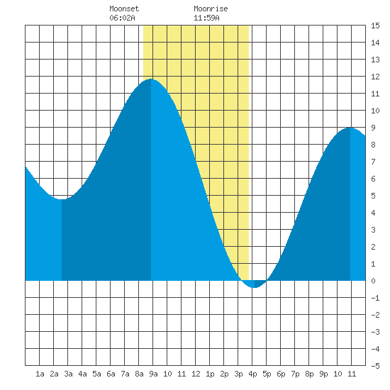 Coronation Island tide chart for Friday, January 10, 2025