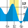 Coronation Island tide chart for Sunday, January 12, 2025