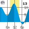 Coronation Island tide chart for Monday, January 13, 2025