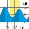 Coronation Island tide chart for Sunday, January 19, 2025