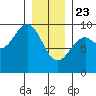 Coronation Island tide chart for Thursday, January 23, 2025