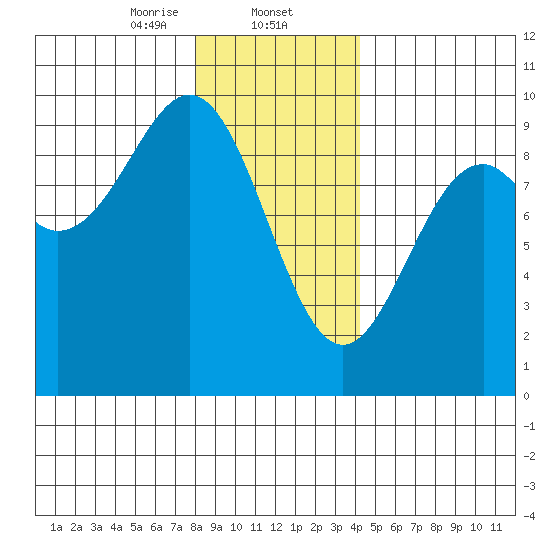 Coronation Island tide chart for Friday, January 24, 2025