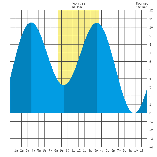 Coronation Island tide chart for Saturday, January 4, 2025