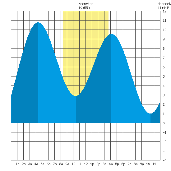 Coronation Island tide chart for Sunday, January 5, 2025