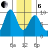 Coronation Island tide chart for Monday, January 6, 2025