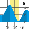 Coronation Island tide chart for Thursday, January 9, 2025