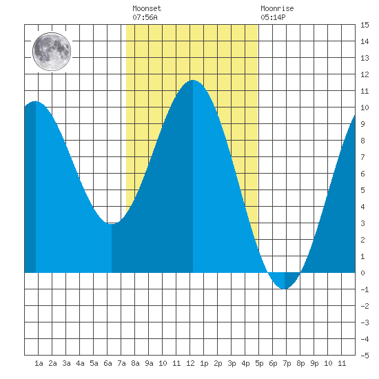 Coronation Island tide chart for Wednesday, February 12, 2025