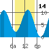 Coronation Island tide chart for Friday, February 14, 2025
