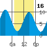 Coronation Island tide chart for Sunday, February 16, 2025
