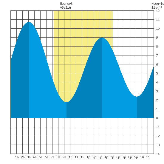 Coronation Island tide chart for Monday, February 17, 2025