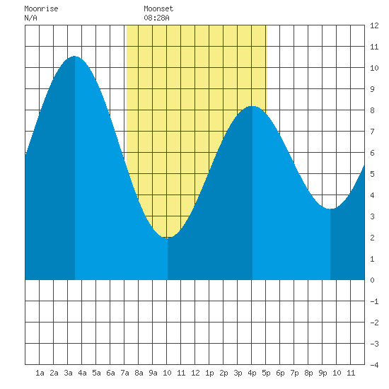 Coronation Island tide chart for Tuesday, February 18, 2025