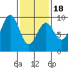 Coronation Island tide chart for Tuesday, February 18, 2025