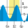Coronation Island tide chart for Saturday, February 1, 2025