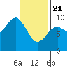 Coronation Island tide chart for Friday, February 21, 2025