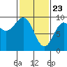 Coronation Island tide chart for Sunday, February 23, 2025