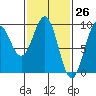 Coronation Island tide chart for Wednesday, February 26, 2025