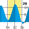 Coronation Island tide chart for Friday, February 28, 2025