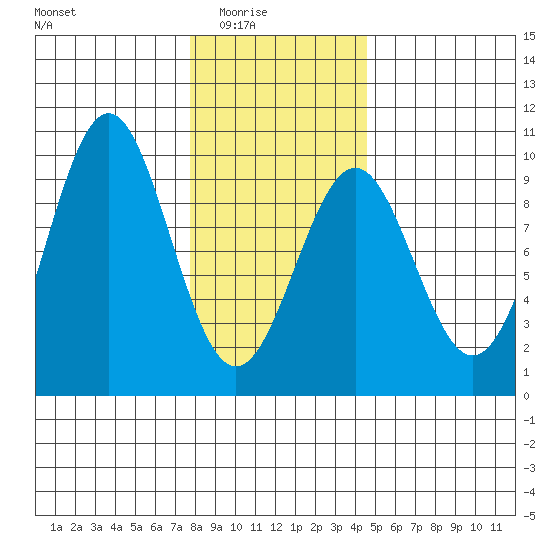 Coronation Island tide chart for Monday, February 3, 2025