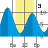 Coronation Island tide chart for Monday, February 3, 2025